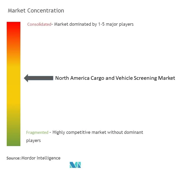 North America Cargo And Vehicle Screening Market Concentration