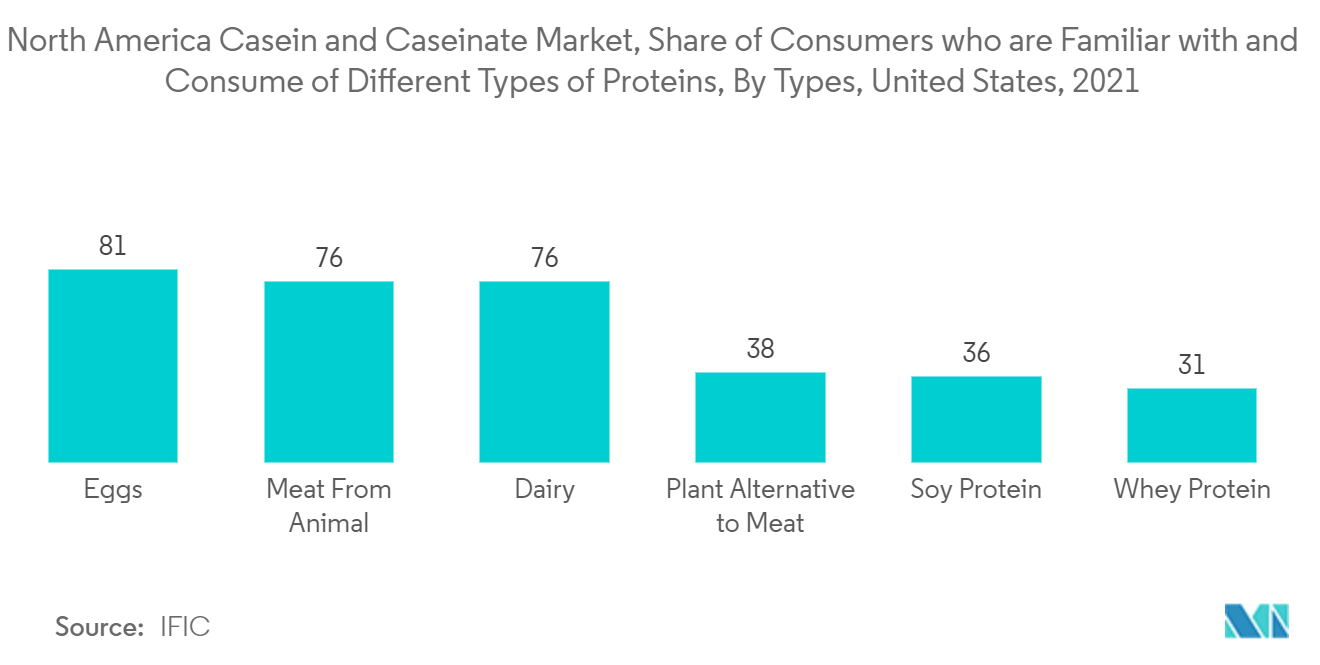 北美酪蛋白和酪蛋白酸盐市场：北美酪蛋白和酪蛋白酸盐市场，熟悉和消费不同类型蛋白质的消费者所占比例，按类型划分，美国，2021 年