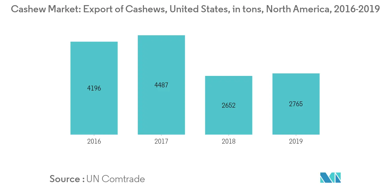 Agricultural Irrigation Machinery Market Revenue (%),2018