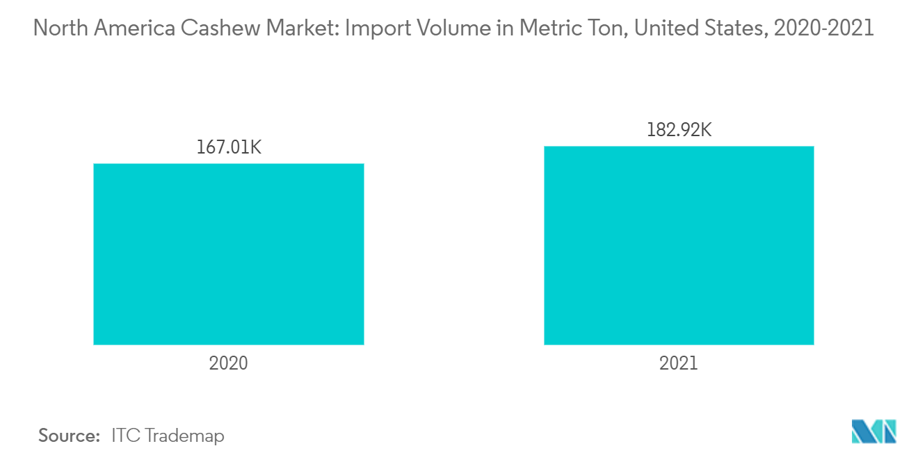北米のカシューナッツ市場：輸入量（メトリックトン）、米国、2020-2021年