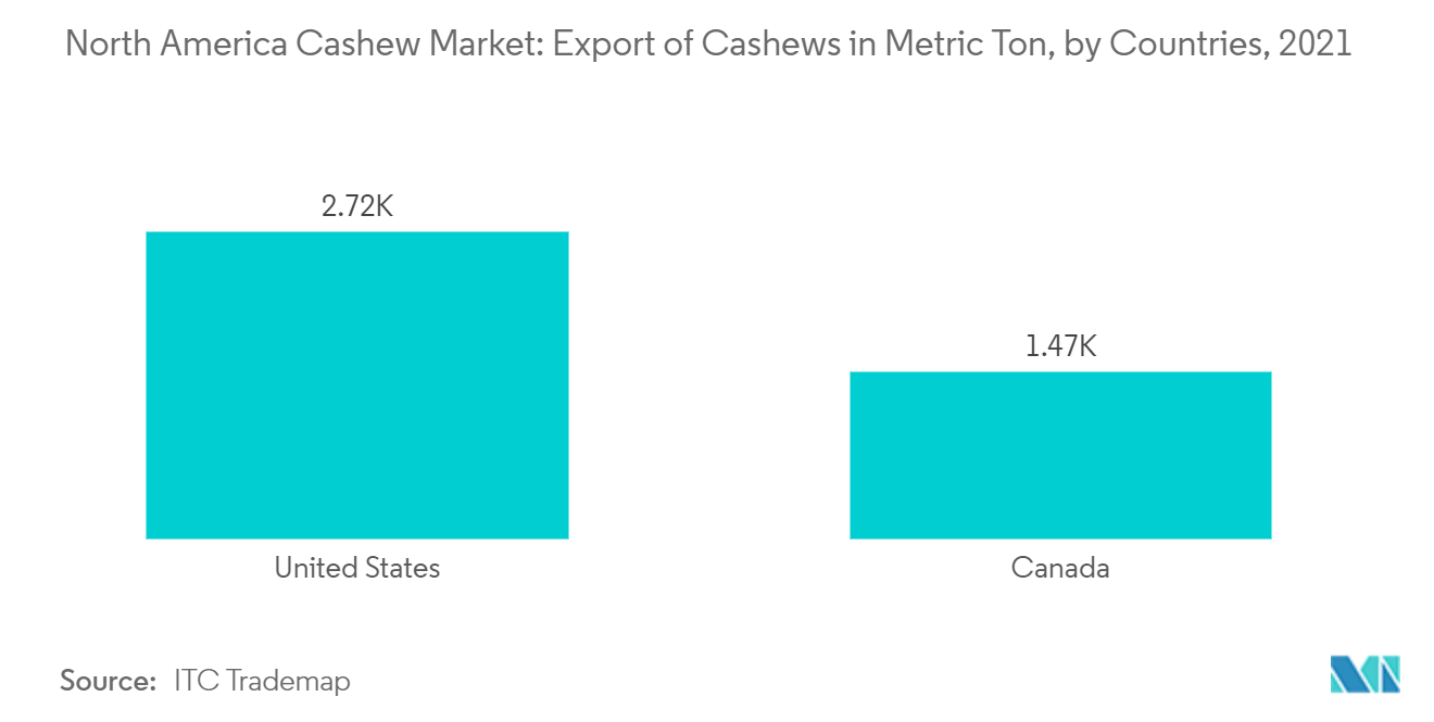 北米のカシューナッツ市場カシューナッツの輸出（メートル・トン）：国別、2021年