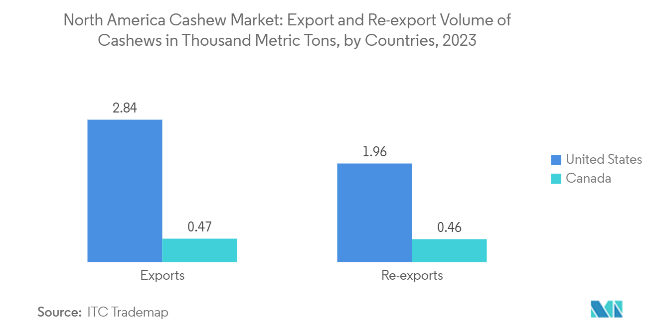 North America Cashew Market: Export and Re-export Volume of Cashews in Thousand Metric Tons, by Countries, 2023