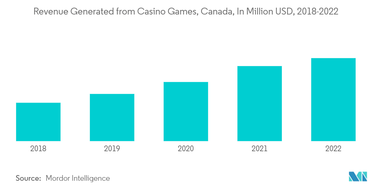 북미 카지노 도박 시장: 2018-2022년 캐나다 카지노 게임에서 발생한 수익(백만 달러)
