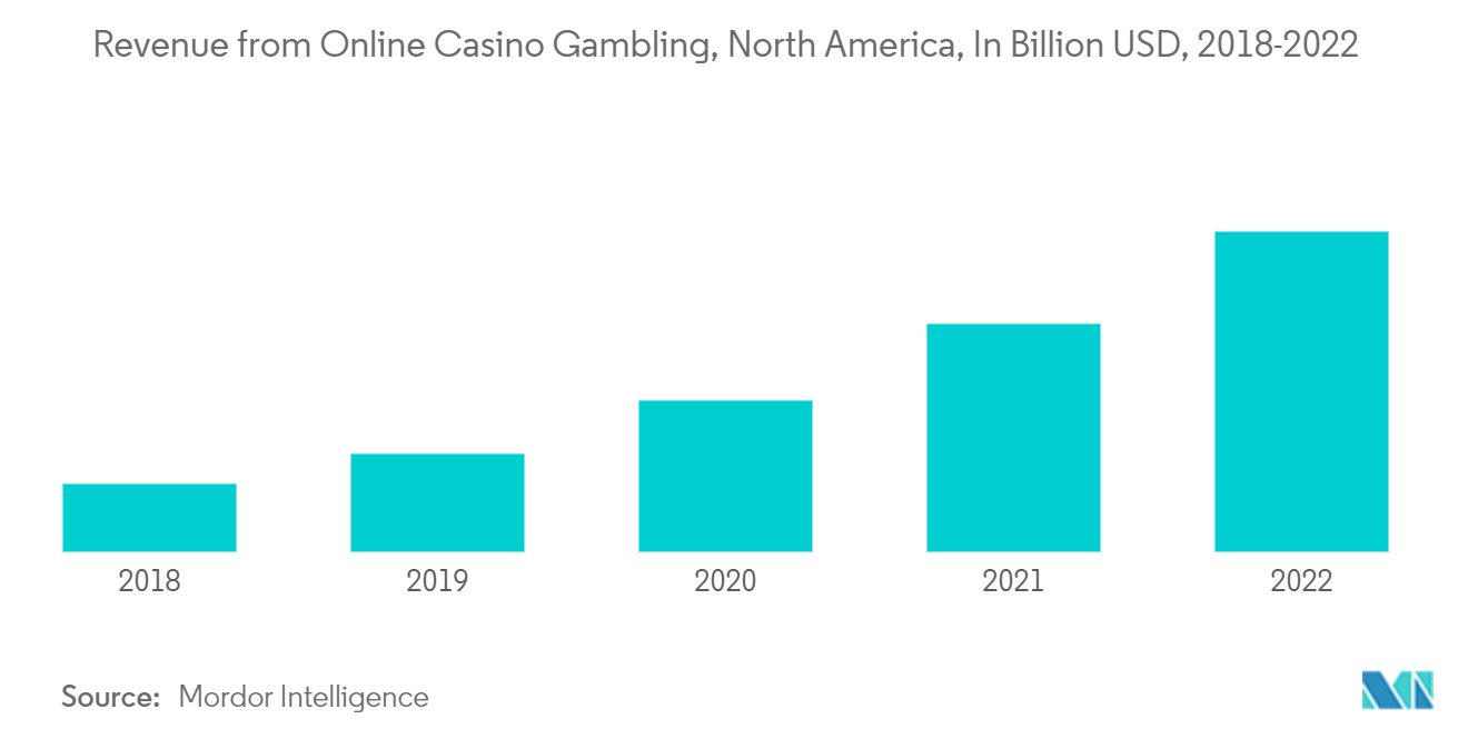 North America Casino Gambling Market: Revenue from Online Casino Gambling, North America, In Billion USD, 2018-2022
