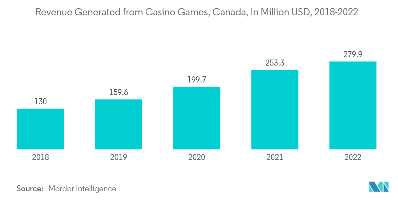 North America Casino Gambling Market: Revenue Generated from Casino Games, Canada, In Million USD, 2018-2022