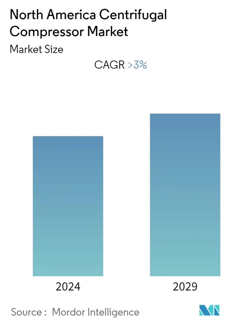 North America Centrifugal Compressor-Market Summary