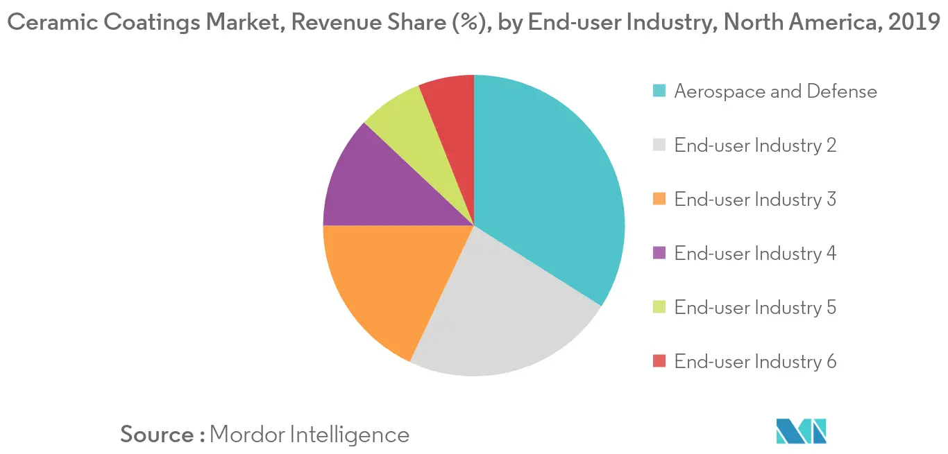 North America ceramic coatings market trends