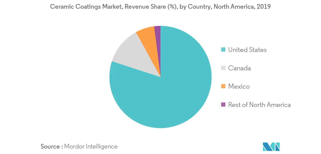 North America ceramic coatings market share