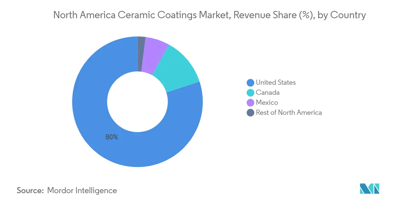 North America Ceramic Coatings Market, Revenue Share (%), by Country