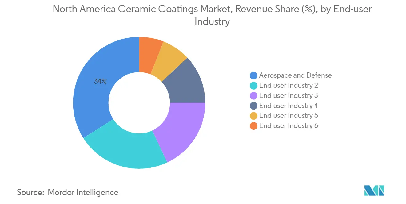 North America Ceramic Coatings Market, Revenue Share (%), by End-user Industry