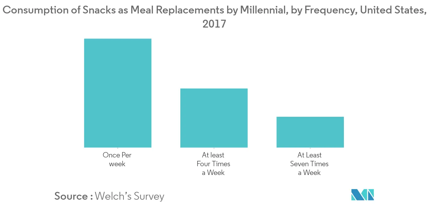 North America Cereal Bar Market