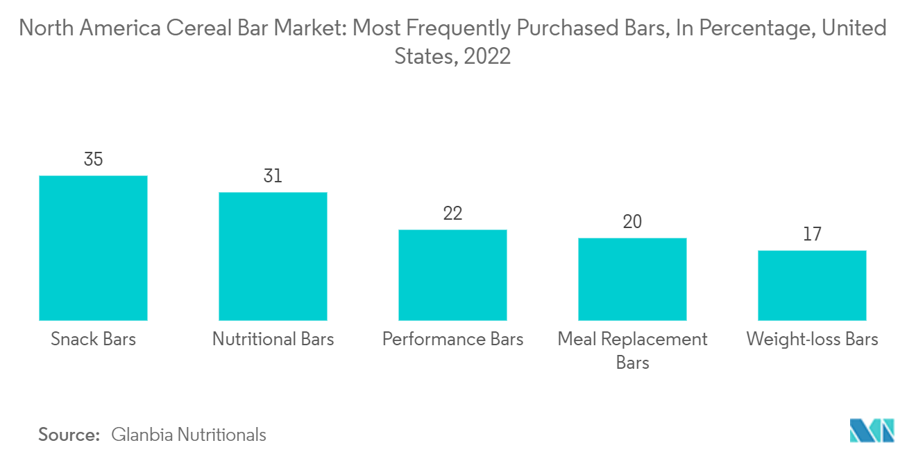 Рынок зерновых батончиков в Северной Америке наиболее часто покупаемые батончики, в процентах, США, 2022 г.