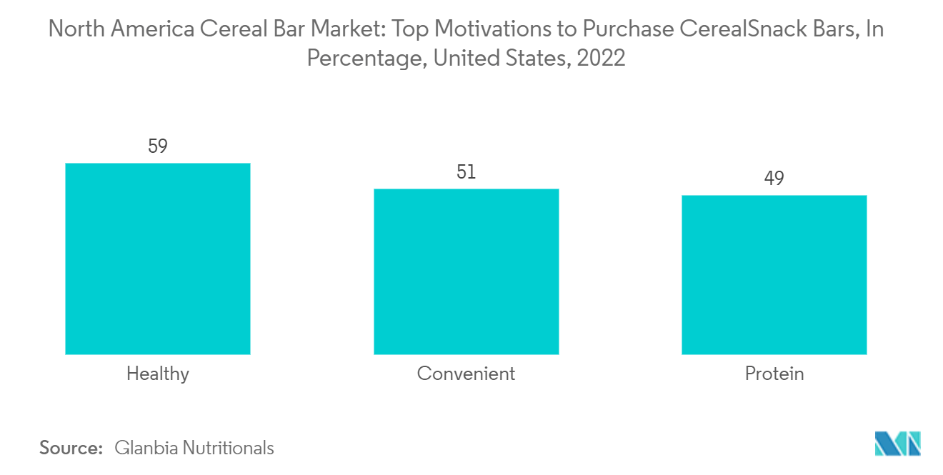 Рынок злаковых батончиков в Северной Америке основные мотивы для покупки батончиков CerealSnack, в процентах, США, 2022 г.