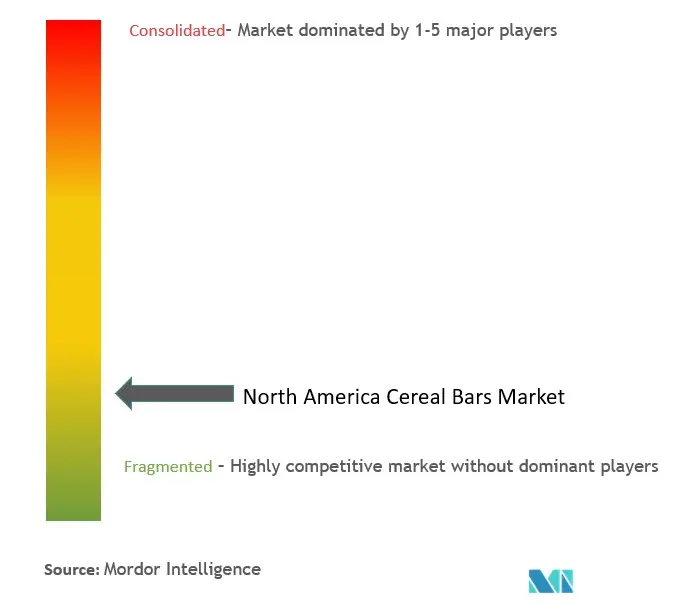 Концентрация рынка зерновых батончиков в Северной Америке