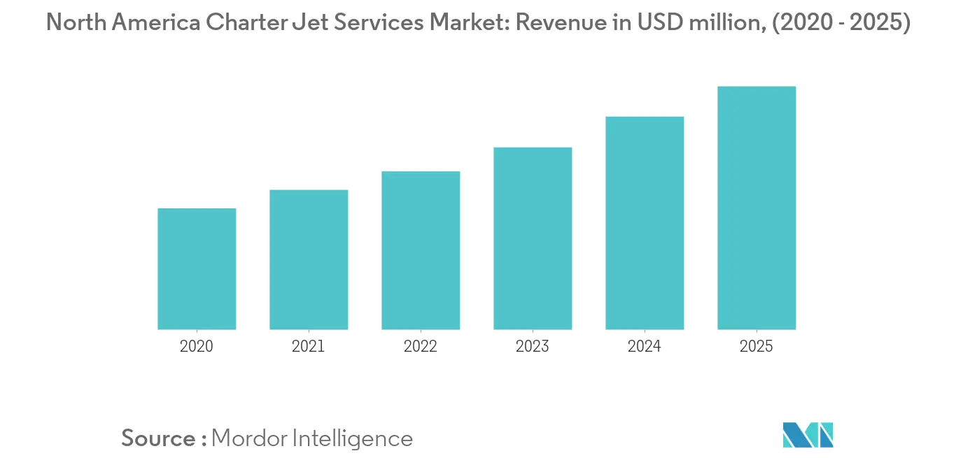 North America Charter Jet Services Market_keytrend1