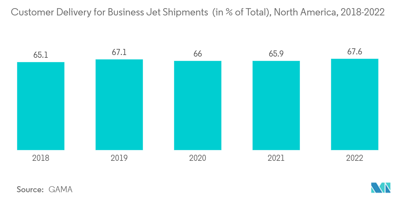 Marché des services d'avions charter en Amérique du Nord&nbsp; livraison aux clients pour les expéditions d'avions d'affaires (en % du total), Amérique du Nord, 2018-2022