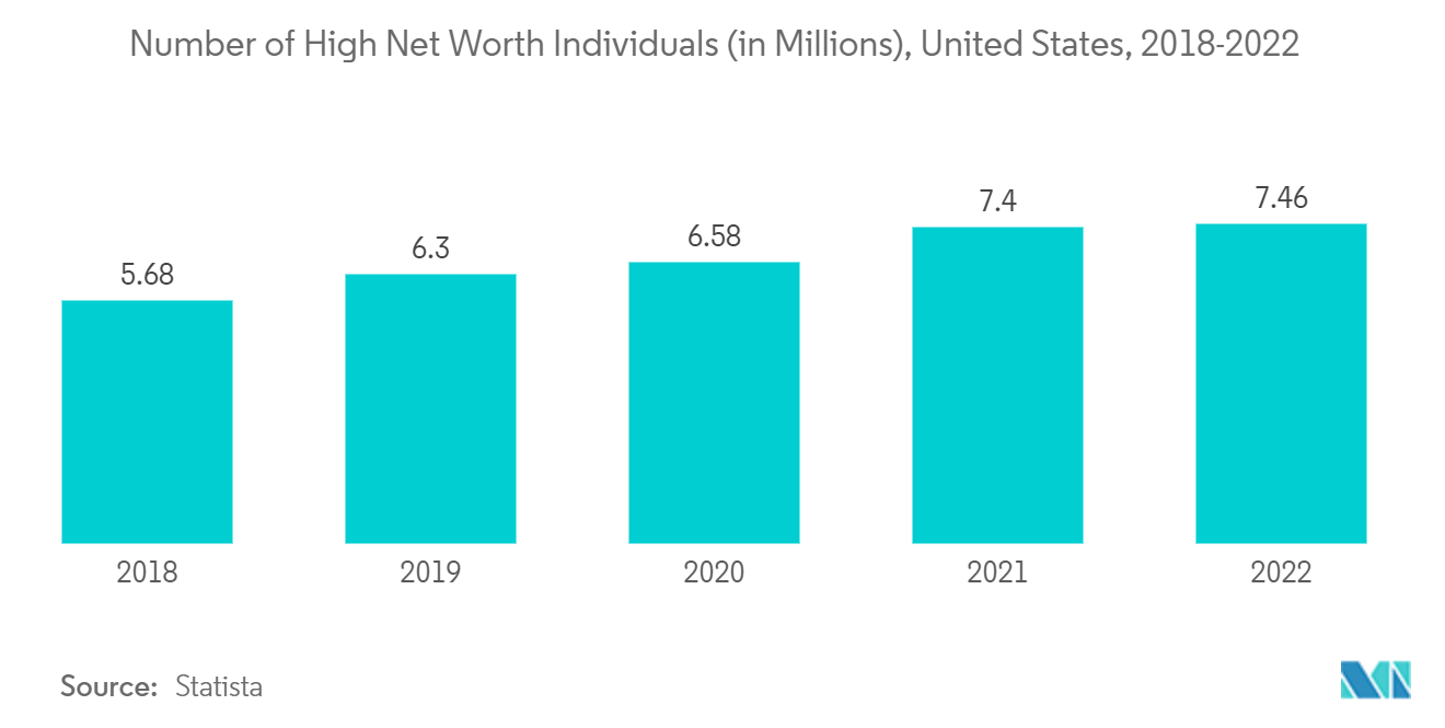 北美包机服务市场：2018-2022 年美国高净值人士数量（百万）