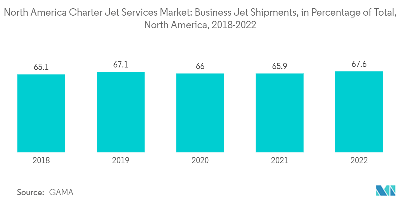 북미 전세 제트 서비스 시장: 비즈니스 제트 운송에 대한 고객 배송(전체 대비 %), 북미, 2018-2022