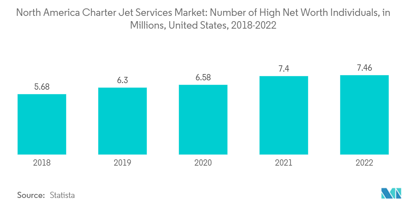 Рынок чартерных реактивных услуг Северной Америки количество состоятельных людей (в миллионах), США, 2018–2022 гг.