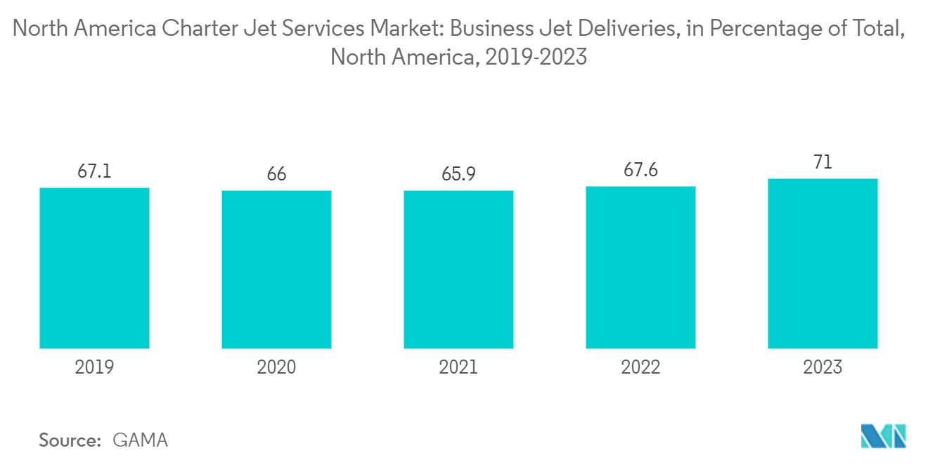 North America Charter Jet Services Market: Business Jet Deliveries, in Percentage of Total, North America, 2019-2023