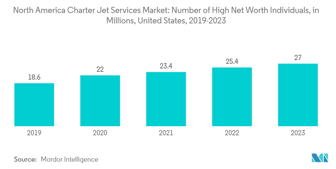 North America Charter Jet Services Market: Number of High Net Worth Individuals, in Millions, United States, 2019-2023