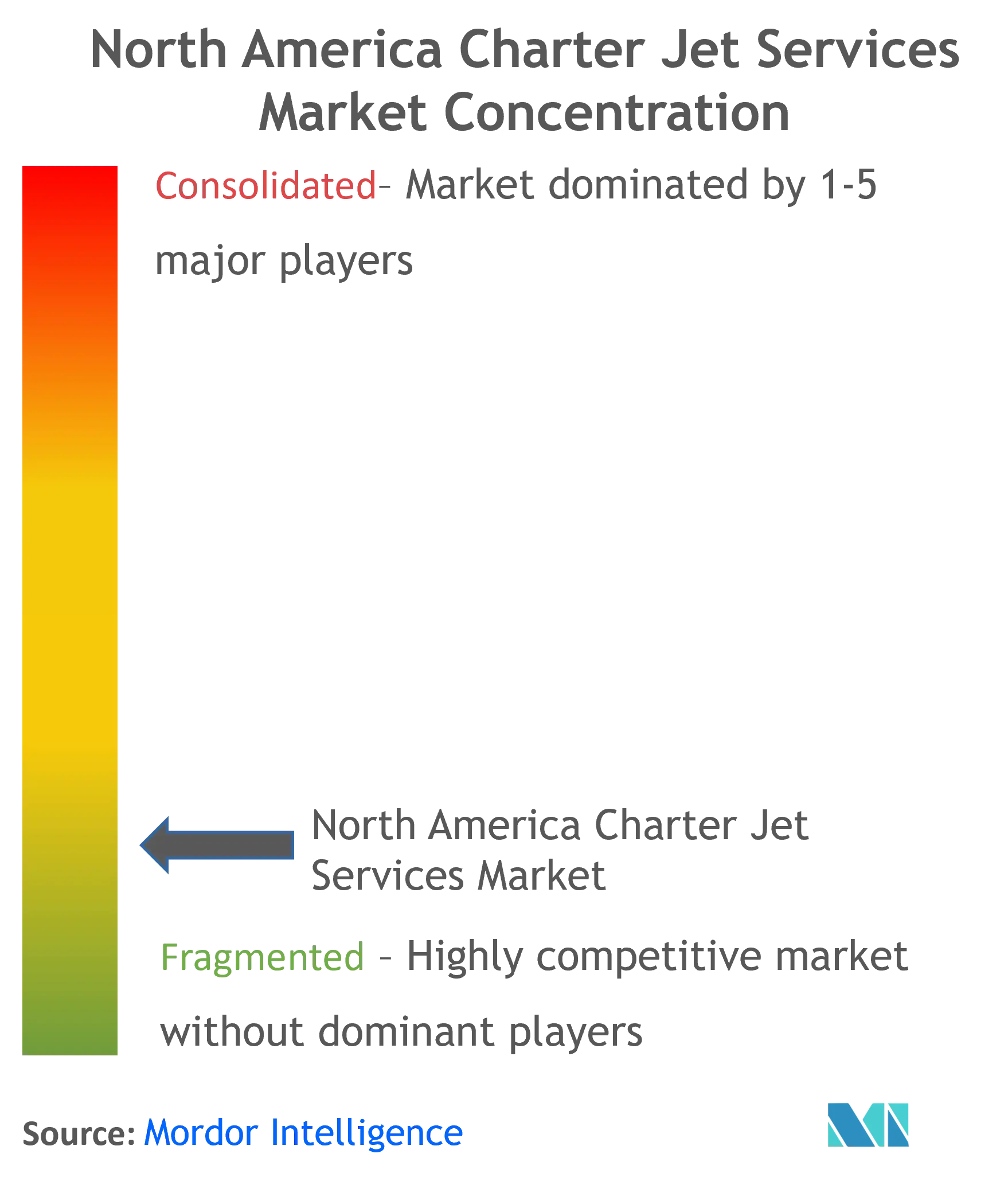 North America Charter Jet Services Market Concentration