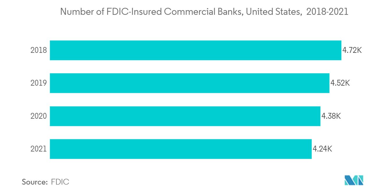سوق Chatbot في أمريكا الشمالية عدد البنوك التجارية المؤمنة من قبل مؤسسة تأمين الودائع الفيدرالية (FDIC)، الولايات المتحدة، 2018-2021
