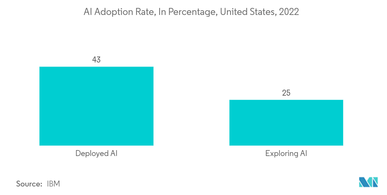 Mercado de Chatbot da América do Norte Taxa de adoção de Al, em porcentagem, Estados Unidos, 2022