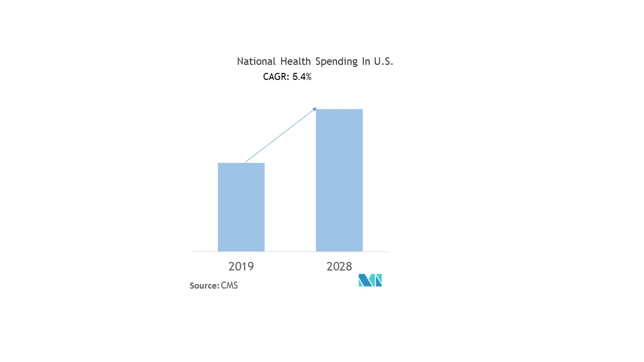 north america chemical sensors market trends