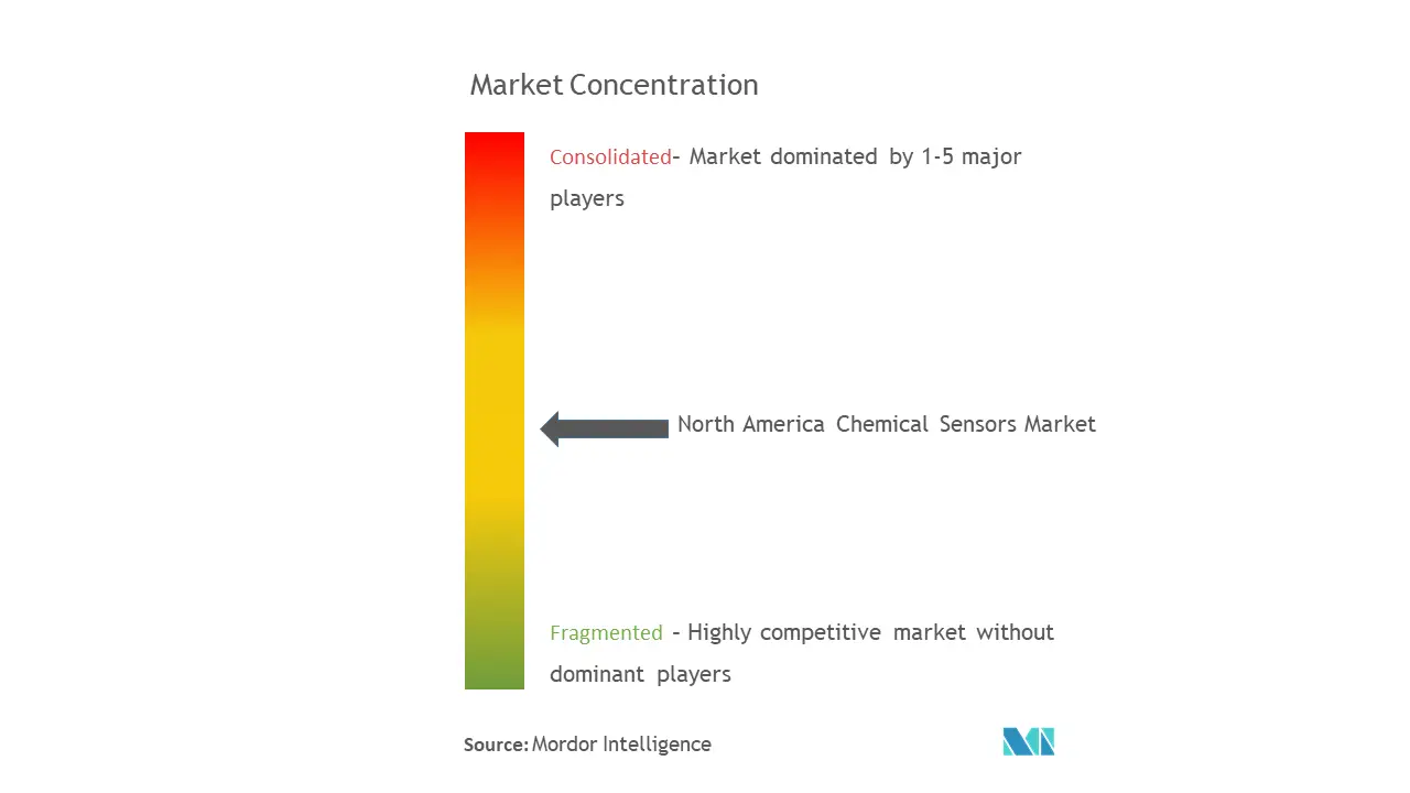 Sensores químicos NAConcentración del Mercado