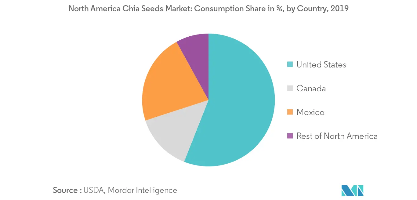 North America Chia Seeds Market, Consumption Share in %, by Country, 2019