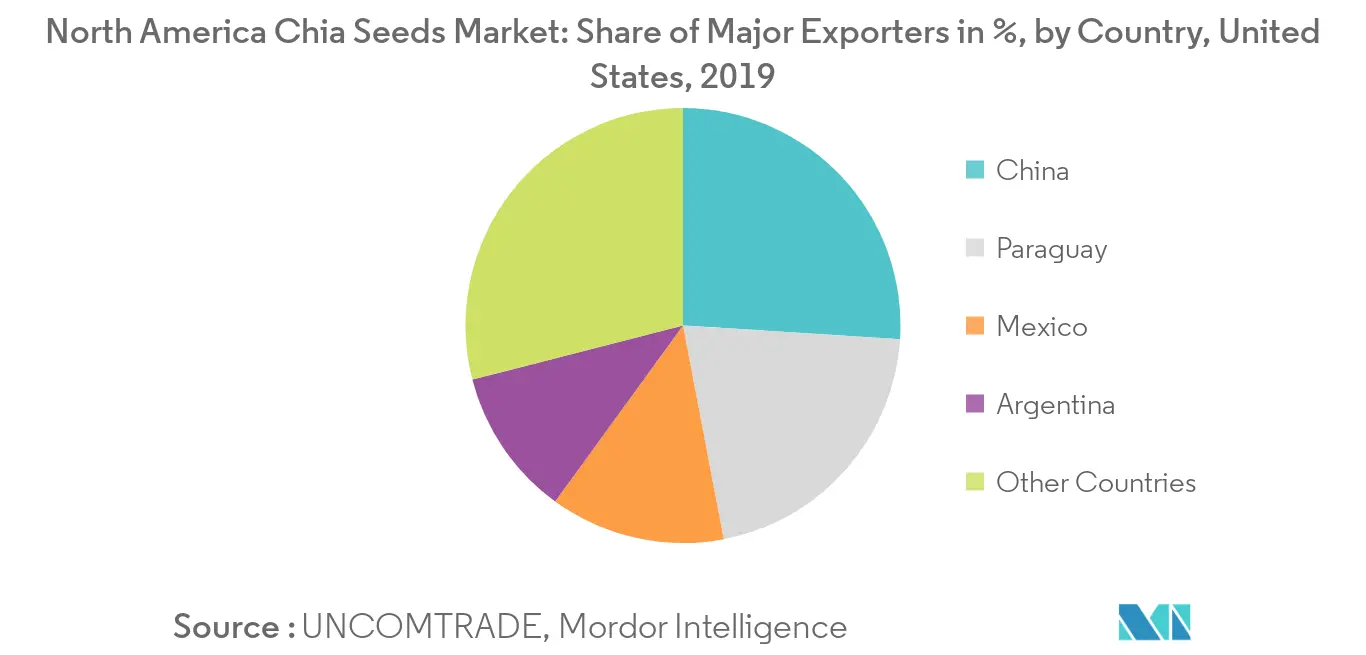 North America Chia Seeds Market, Share of Major Exporters in %, by Country, United States, 2018