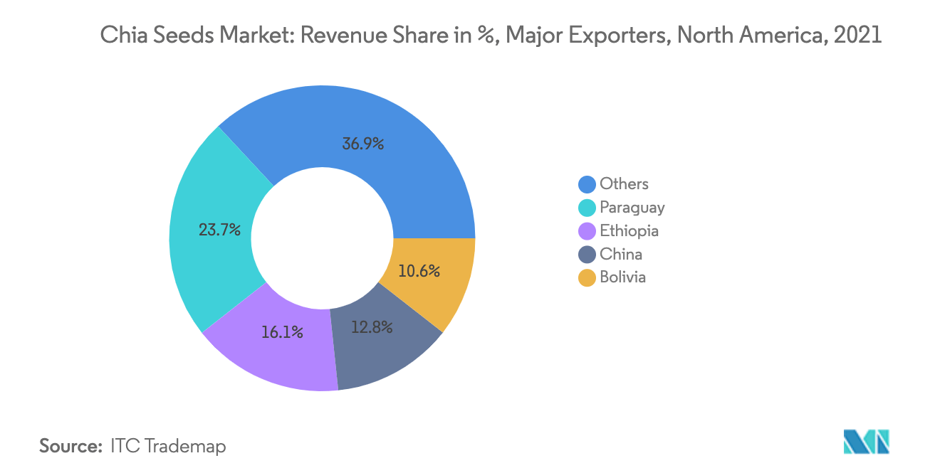 North America Chia Seeds Market, Share of Major Exporters in %, by Country, United States, 2018