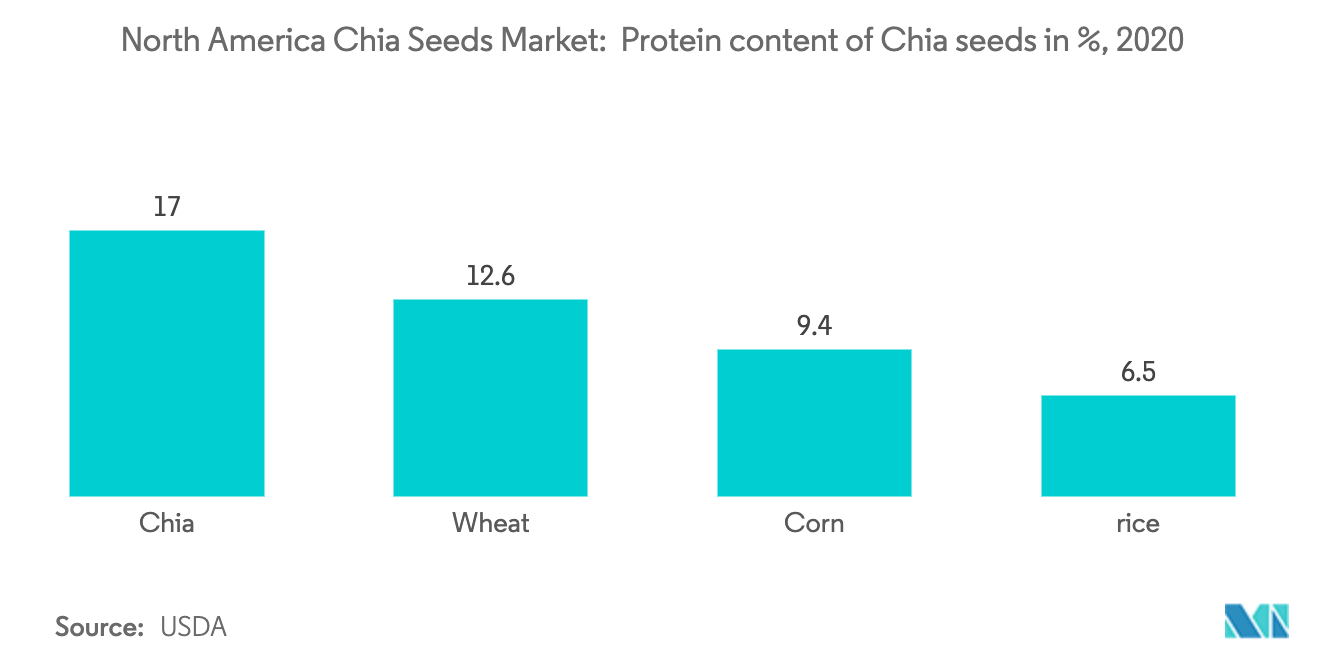 North America Chia Seeds Market, Consumption Share in %, by Country, 2019