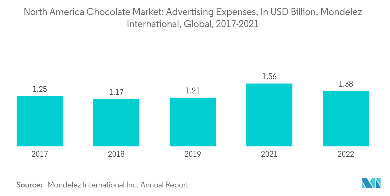 North America Chocolate Market Advertising Expenses, In USD Billion, Mondelez International, Global, 2017-2021