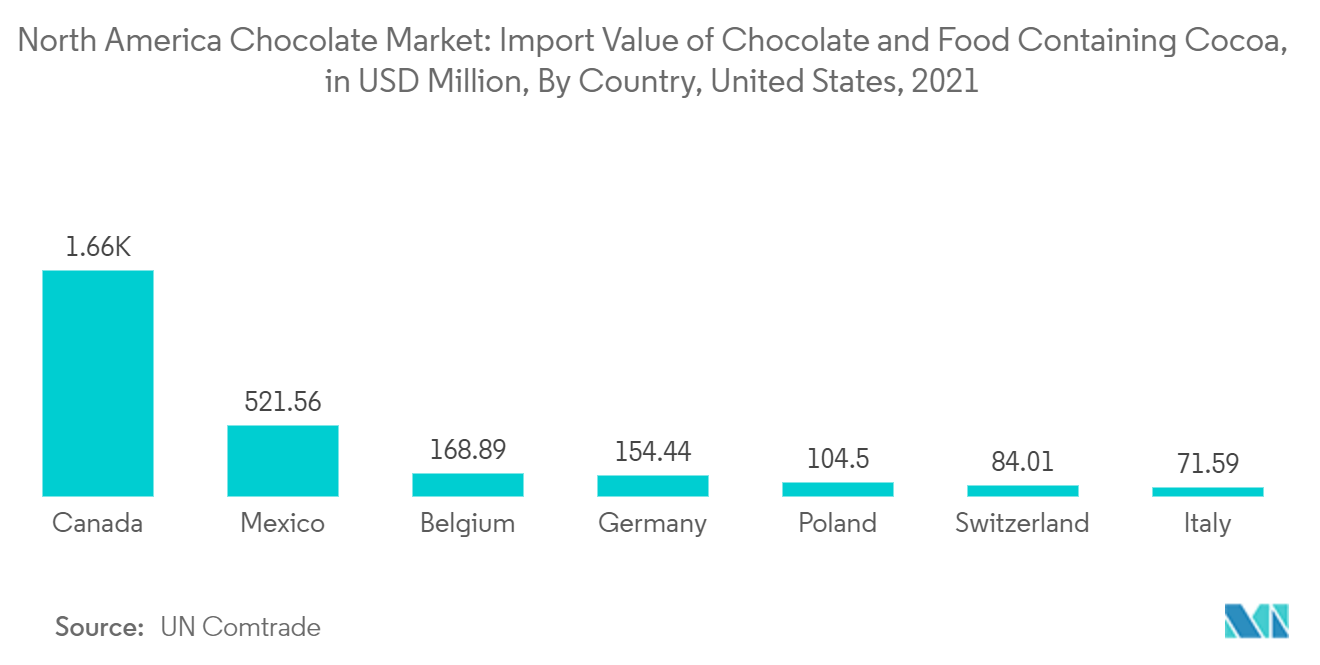 北美巧克力市场：巧克力和含可可食品的进口额（百万美元），按国家/地区划分，美国（2021 年）