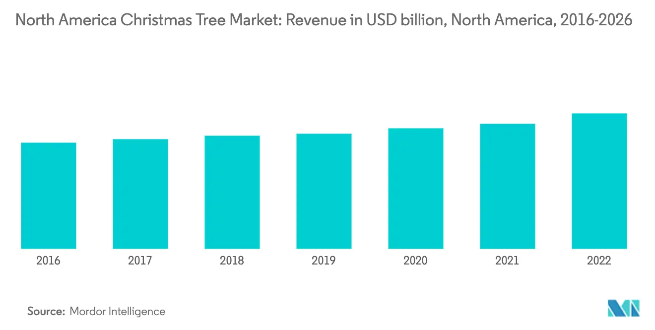 North America Christmas Tree Market Trends
