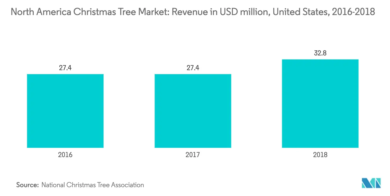 North America Christmas Tree Market Growth