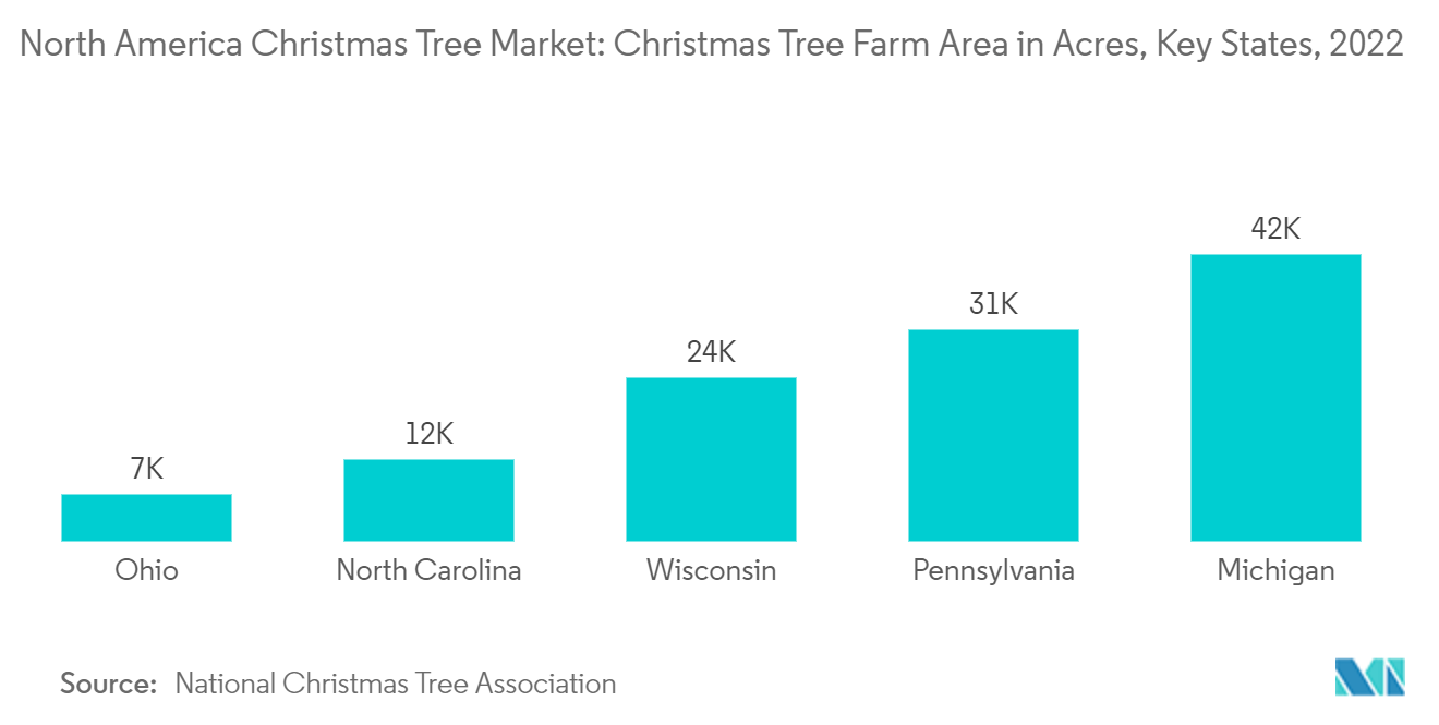  North America Christmas Tree Market: Christmas Tree Farm Area in Acres, Key States, 2022