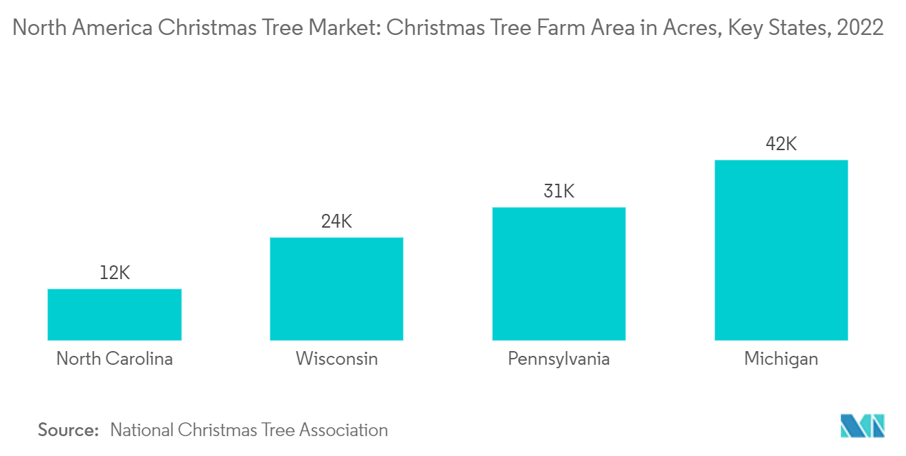 北米クリスマスツリー市場：クリスマスツリー農場面積（エーカー）（主要国）：2022年