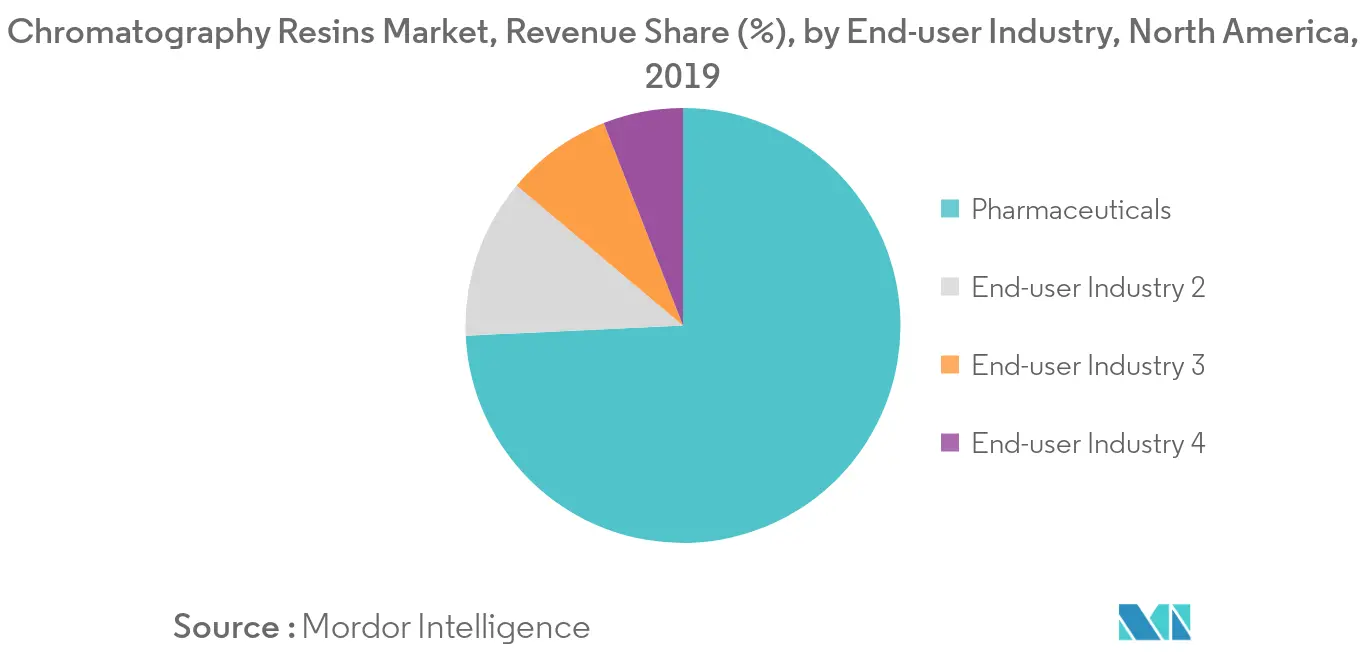 North America Chromatography Resins Market - Segmentation