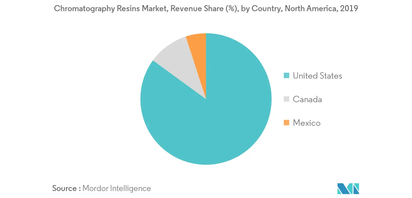 North America Chromatography Resins Market - Regional Trend