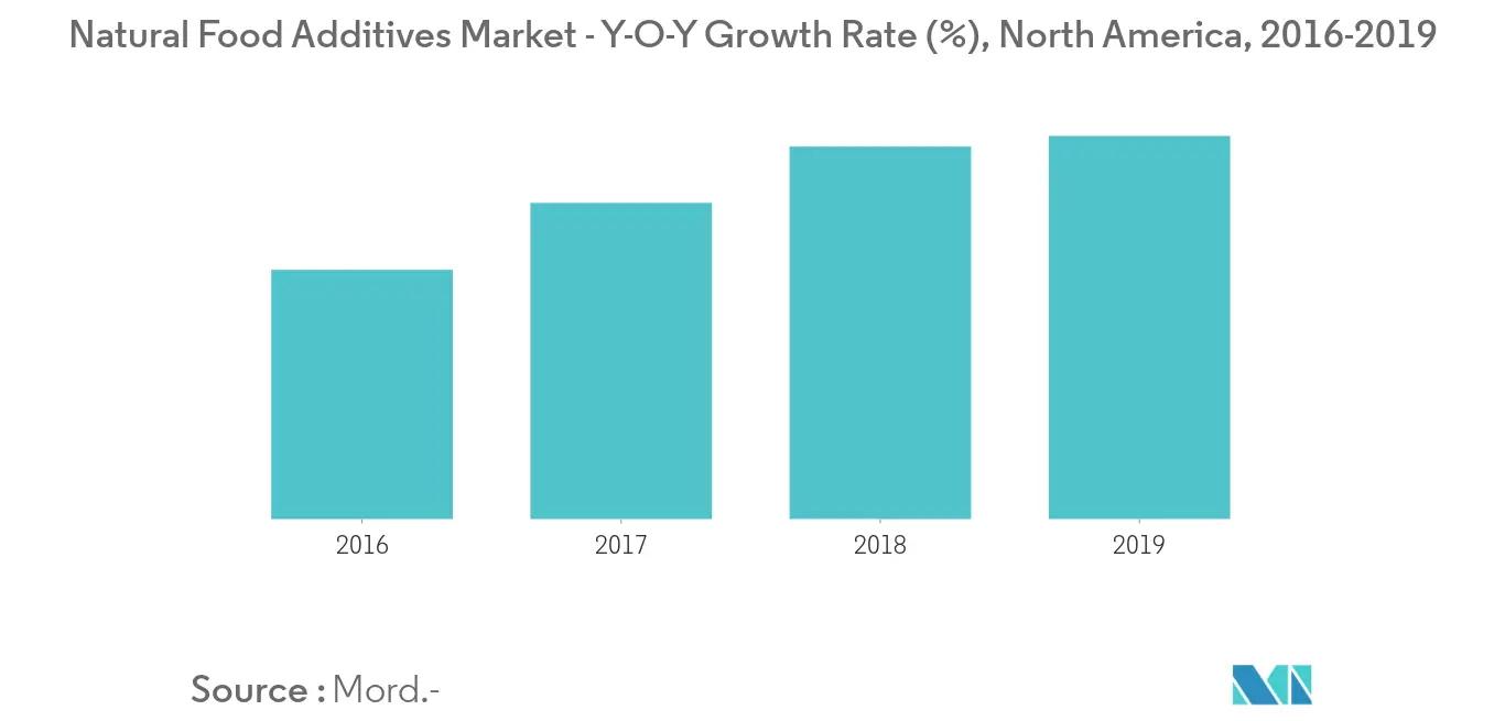  North America Clean Label Ingredient Market Growth rate