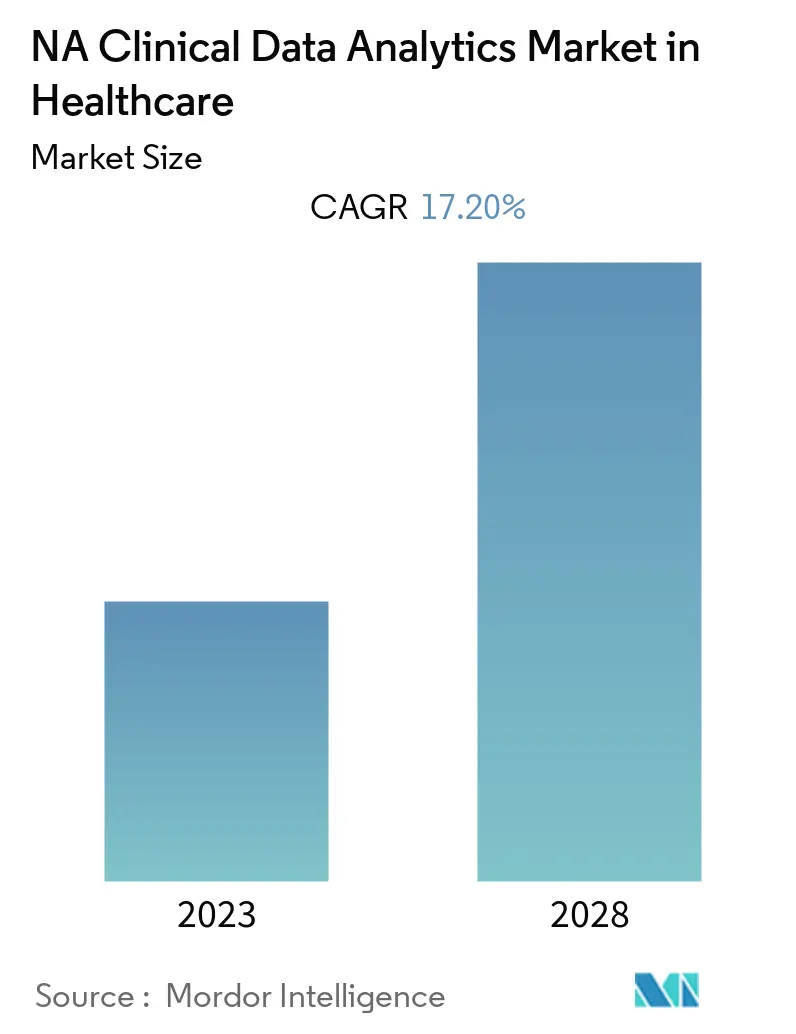 North America Clinical Data Analytics in Healthcare Market