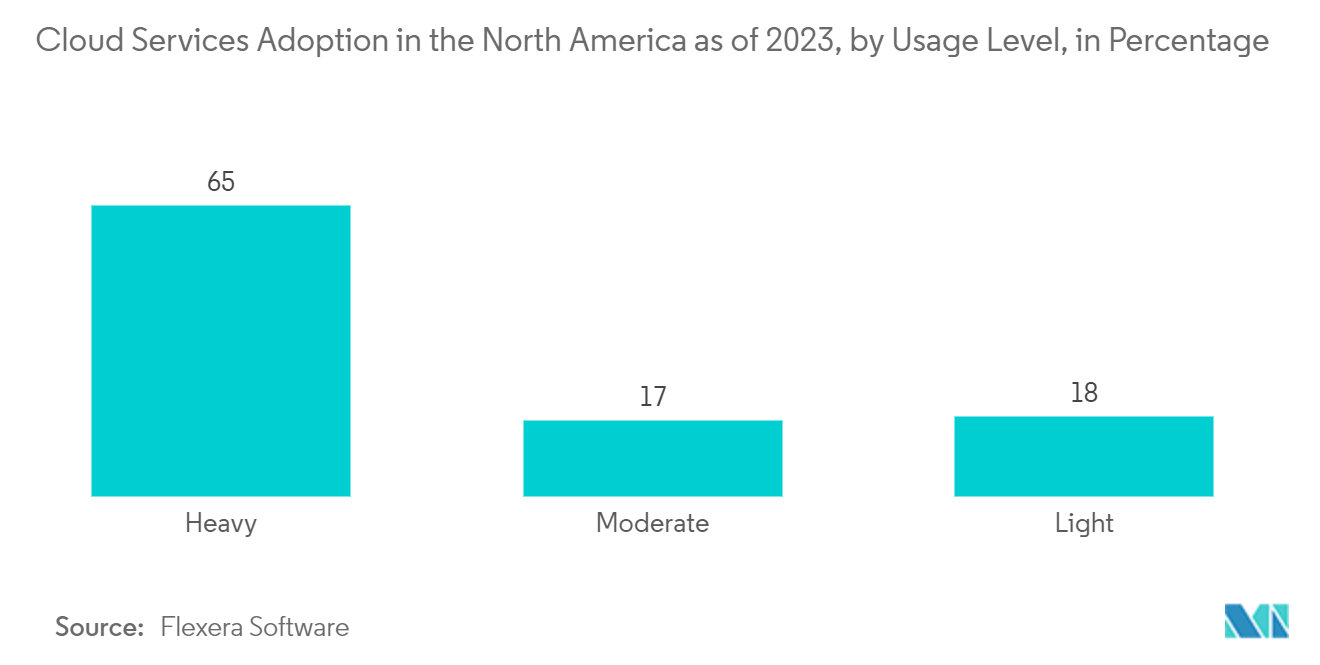 Phân tích dữ liệu lâm sàng ở Bắc Mỹ trong thị trường chăm sóc sức khỏe Việc áp dụng dịch vụ đám mây ở Bắc Mỹ tính đến năm 2023, theo Mức độ sử dụng, tính theo tỷ lệ phần trăm
