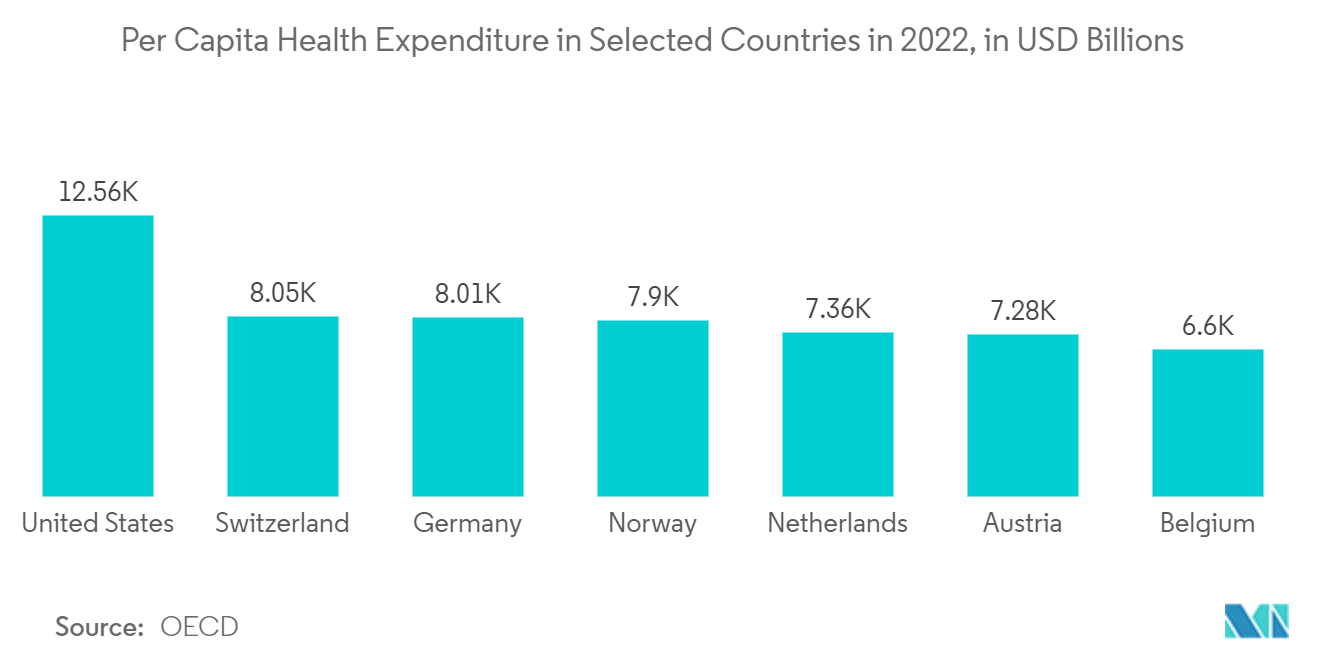 Análisis de datos clínicos en el mercado sanitario de América del Norte gasto sanitario per cápita en países seleccionados en 2022, en miles de millones de dólares