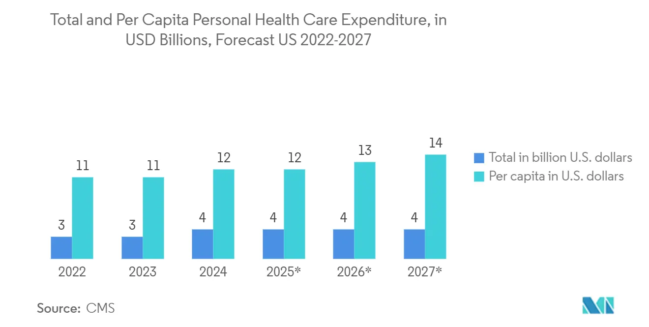 Analisi dei dati clinici del Nord America nelle tendenze del mercato sanitario Analisi dei dati clinici del Nord America nel mercato sanitario: spesa totale e pro capite per l'assistenza sanitaria personale, in miliardi di dollari, previsioni USA 2022-2027