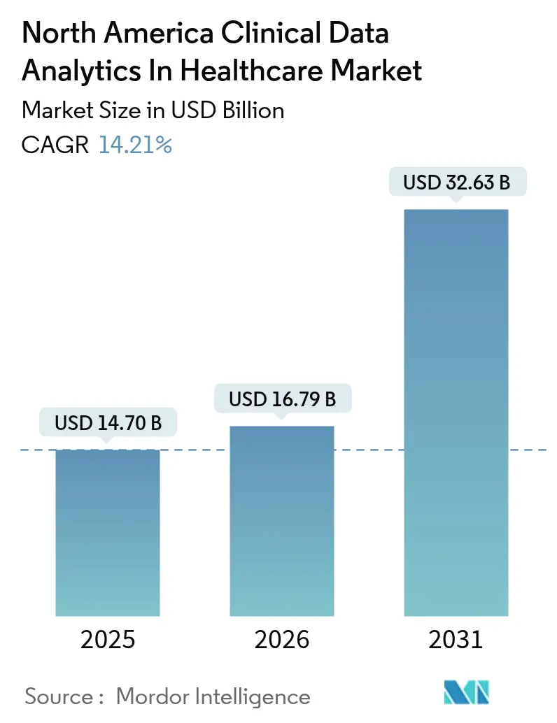 North America Clinical Data Analytics In Healthcare Market Summary