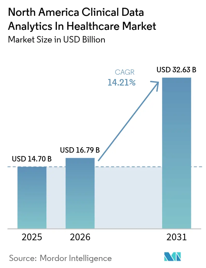 North America Clinical Data Analytics In Healthcare Market Summary