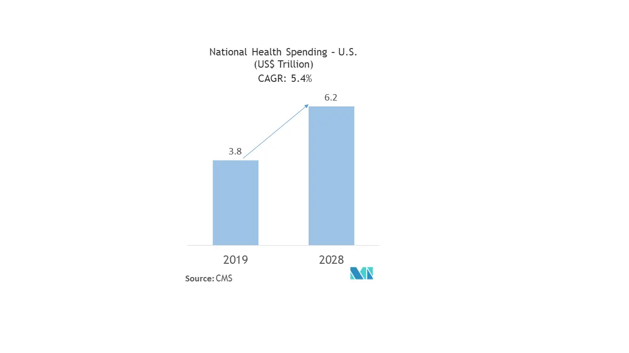 North America Clinical Data Analytics in Healthcare Market